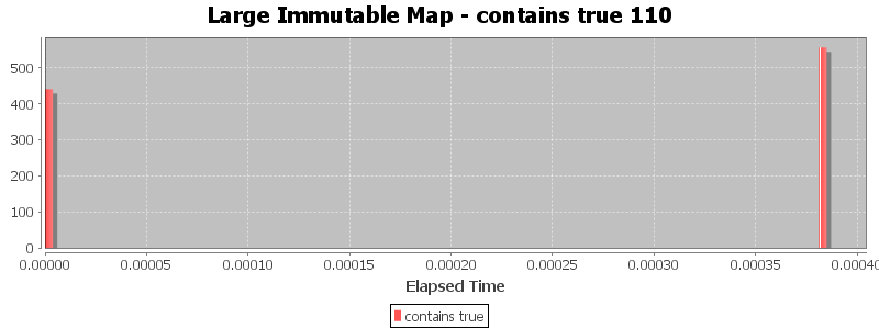 Large Immutable Map - contains true 110